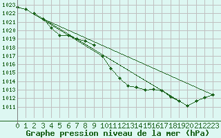 Courbe de la pression atmosphrique pour Fahy (Sw)