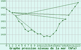 Courbe de la pression atmosphrique pour Chlons-en-Champagne (51)