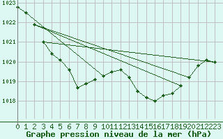 Courbe de la pression atmosphrique pour Jan (Esp)