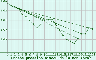 Courbe de la pression atmosphrique pour Le Luc (83)