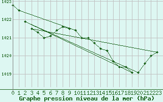 Courbe de la pression atmosphrique pour Samatan (32)