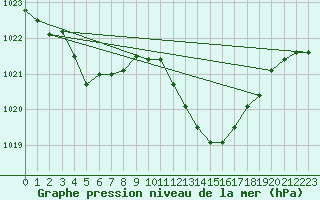 Courbe de la pression atmosphrique pour Montauban (82)