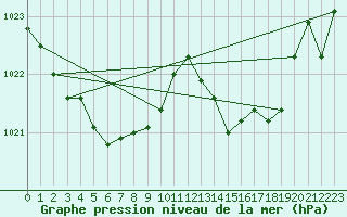 Courbe de la pression atmosphrique pour Anglars St-Flix(12)