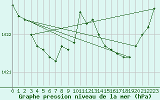Courbe de la pression atmosphrique pour Rochefort Saint-Agnant (17)