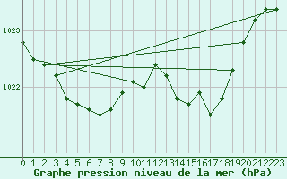 Courbe de la pression atmosphrique pour Coulommes-et-Marqueny (08)