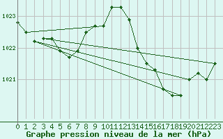 Courbe de la pression atmosphrique pour Marignane (13)