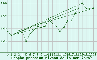 Courbe de la pression atmosphrique pour Pomrols (34)