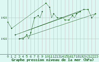 Courbe de la pression atmosphrique pour Bekescsaba