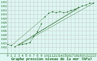 Courbe de la pression atmosphrique pour Muret (31)