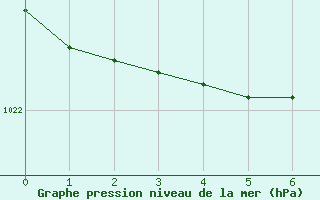 Courbe de la pression atmosphrique pour Manston (UK)