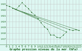 Courbe de la pression atmosphrique pour Fahy (Sw)