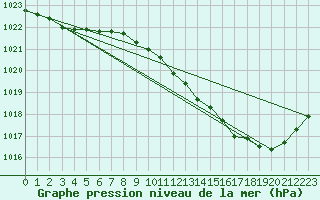 Courbe de la pression atmosphrique pour Avord (18)