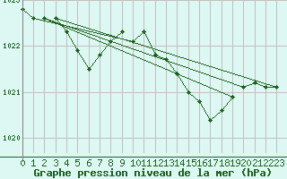 Courbe de la pression atmosphrique pour Saint-Mdard-d