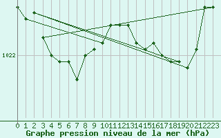 Courbe de la pression atmosphrique pour Pointe de Socoa (64)