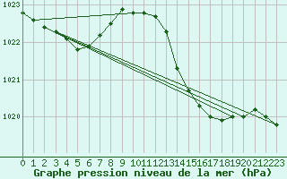 Courbe de la pression atmosphrique pour Alistro (2B)