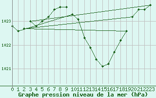 Courbe de la pression atmosphrique pour Fribourg (All)