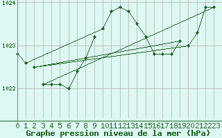 Courbe de la pression atmosphrique pour Six-Fours (83)