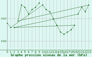 Courbe de la pression atmosphrique pour Bremerhaven