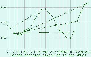 Courbe de la pression atmosphrique pour Berson (33)