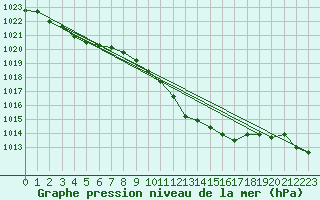 Courbe de la pression atmosphrique pour Oberriet / Kriessern