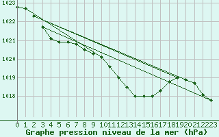 Courbe de la pression atmosphrique pour Nyon-Changins (Sw)