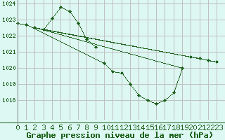 Courbe de la pression atmosphrique pour Kempten