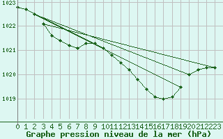 Courbe de la pression atmosphrique pour Recoules de Fumas (48)