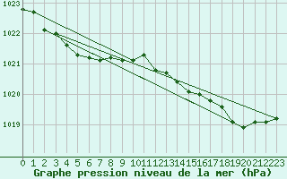 Courbe de la pression atmosphrique pour Trgueux (22)