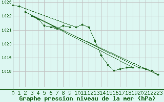 Courbe de la pression atmosphrique pour Pointe de Socoa (64)