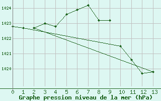 Courbe de la pression atmosphrique pour Mbazwana