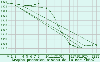 Courbe de la pression atmosphrique pour Bujarraloz