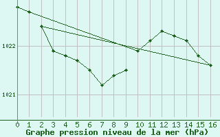 Courbe de la pression atmosphrique pour Boulogne (62)