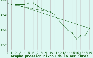 Courbe de la pression atmosphrique pour Gorgova