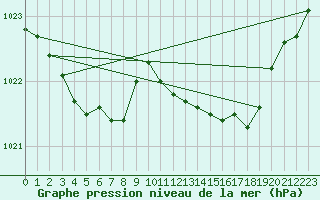 Courbe de la pression atmosphrique pour Saint Catherine