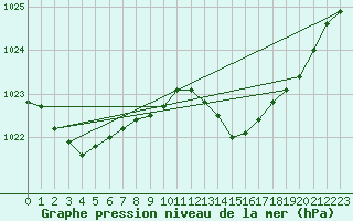 Courbe de la pression atmosphrique pour Saint-Vran (05)