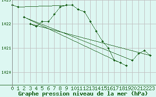 Courbe de la pression atmosphrique pour Herstmonceux (UK)