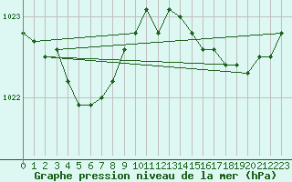 Courbe de la pression atmosphrique pour Ouessant (29)