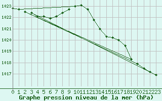 Courbe de la pression atmosphrique pour San Chierlo (It)