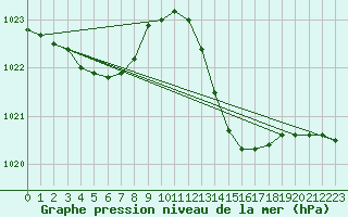 Courbe de la pression atmosphrique pour Jan (Esp)