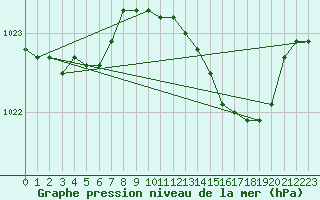 Courbe de la pression atmosphrique pour Grardmer (88)