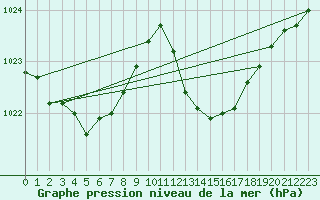 Courbe de la pression atmosphrique pour Saint-Nazaire-d