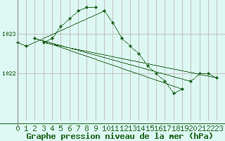 Courbe de la pression atmosphrique pour Pelzerhaken