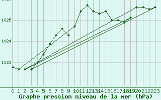 Courbe de la pression atmosphrique pour Cap Pertusato (2A)