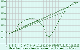 Courbe de la pression atmosphrique pour Nyon-Changins (Sw)