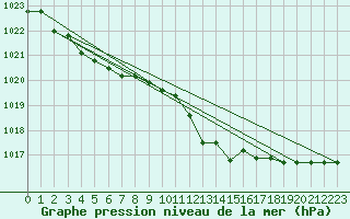 Courbe de la pression atmosphrique pour Cap Mele (It)