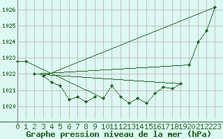 Courbe de la pression atmosphrique pour Aniane (34)