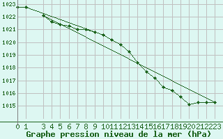 Courbe de la pression atmosphrique pour Lige Bierset (Be)