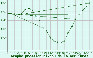 Courbe de la pression atmosphrique pour Berne Liebefeld (Sw)