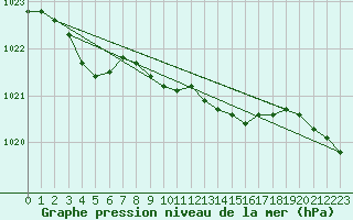 Courbe de la pression atmosphrique pour Boscombe Down