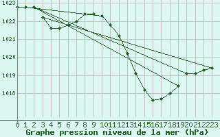 Courbe de la pression atmosphrique pour Aniane (34)